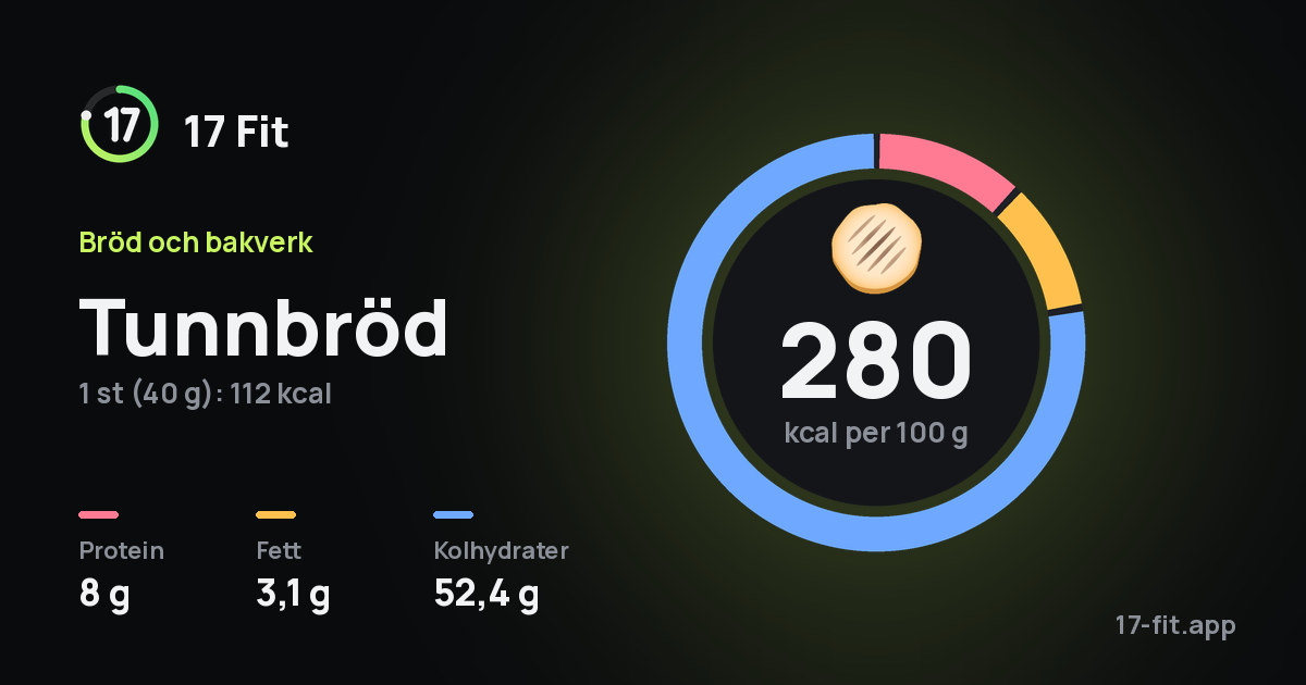 Tunnbröd: 280 kcal per 100 g, 8 g protein, 3,1 g fett, 52,4 g kolhydrater.