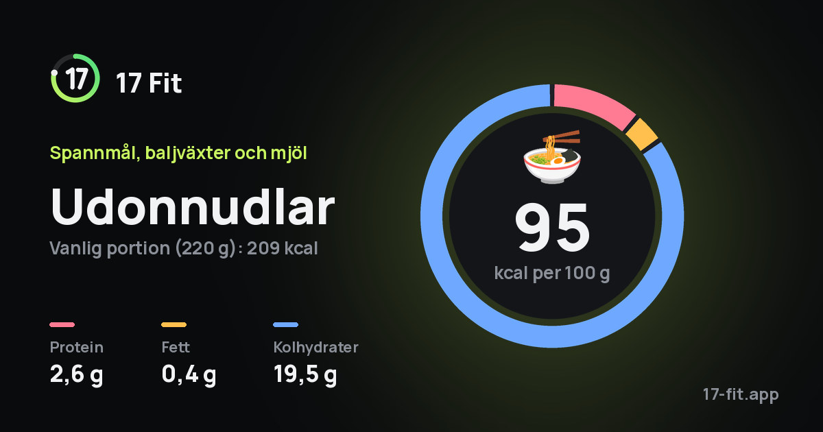 Udonnudlar: 95 kcal per 100 g, 2,6 g protein, 0,4 g fett, 19,5 g kolhydrater.