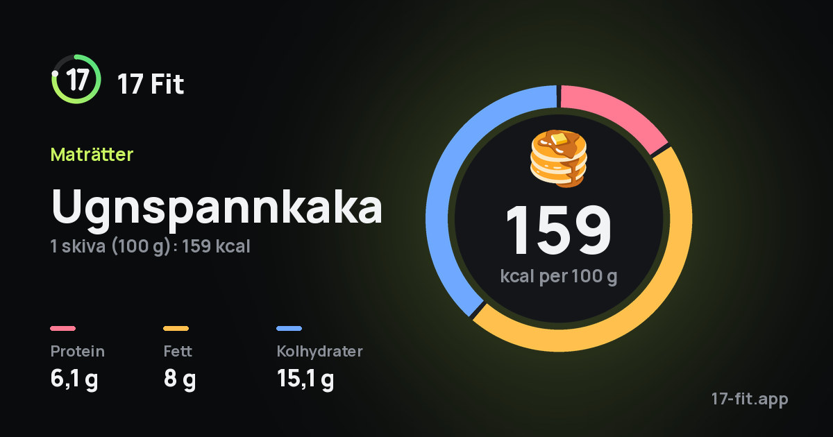 Ugnspannkaka: 159 kcal per 100 g, 6,1 g protein, 8 g fett, 15,1 g kolhydrater.