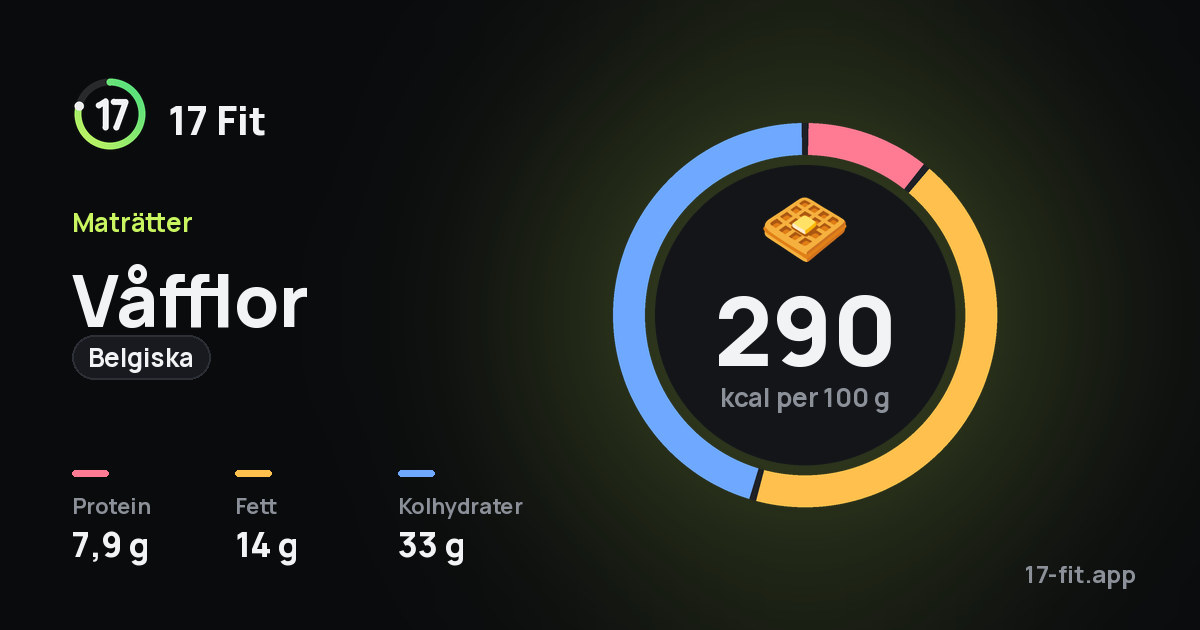Våfflor (belgiska): 290 kcal per 100 g, 7,9 g protein, 14 g fett, 33 g kolhydrater.