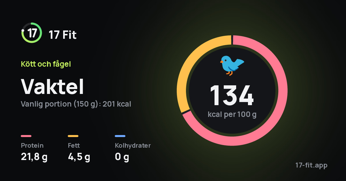 Vaktel: 134 kcal per 100 g, 21,8 g protein, 4,5 g fett, 0 g kolhydrater.