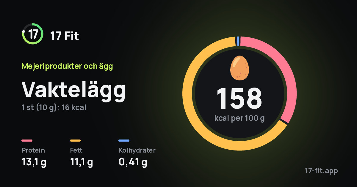 Vaktelägg: 158 kcal per 100 g, 13,1 g protein, 11,1 g fett, 0,41 g kolhydrater.
