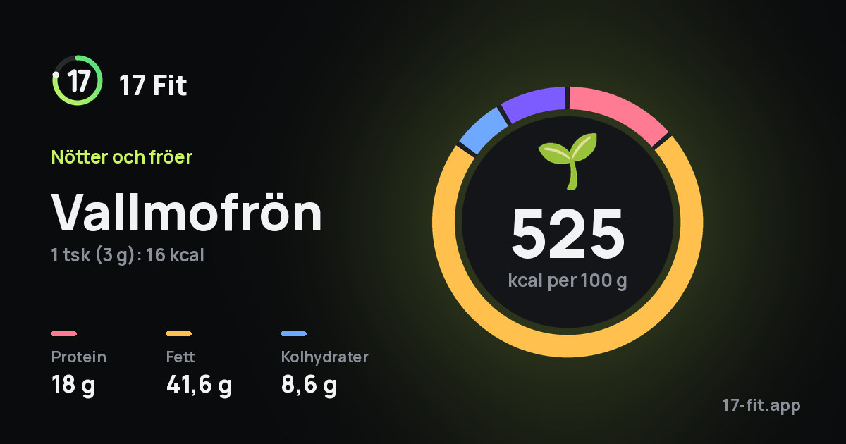 Vallmofrön: 525 kcal per 100 g, 18 g protein, 41,6 g fett, 8,6 g kolhydrater.