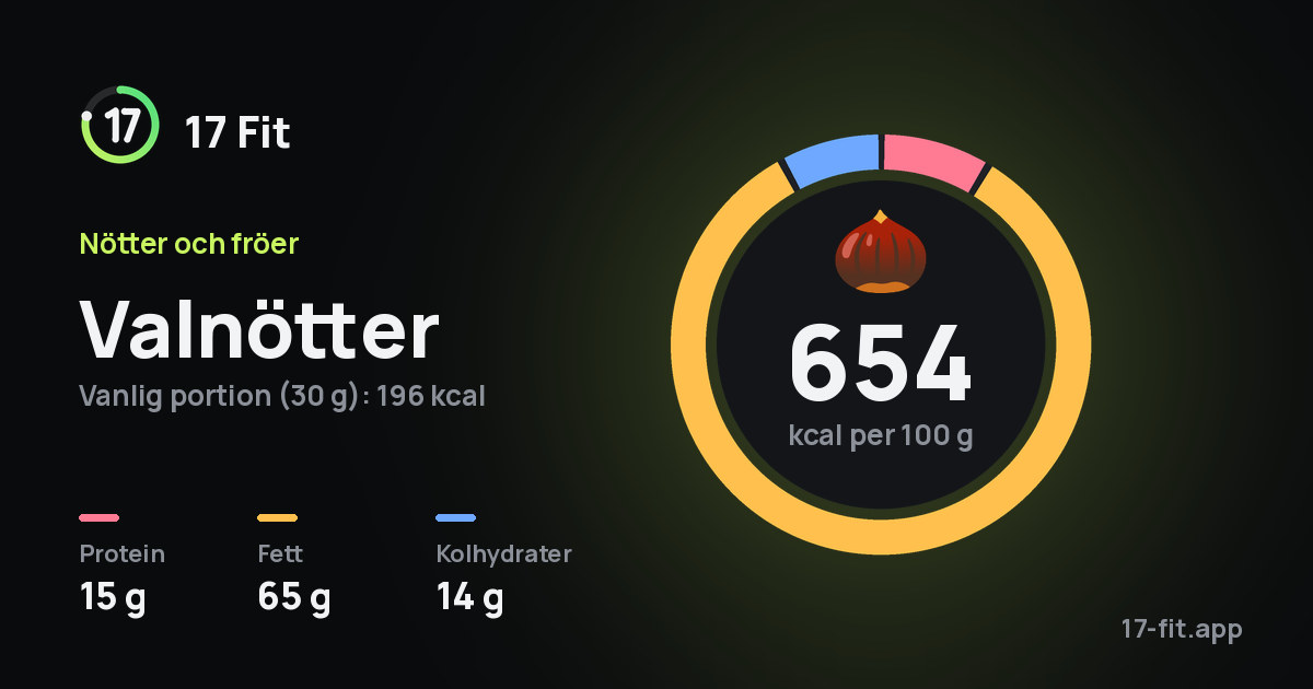 Valnötter: 654 kcal per 100 g, 15 g protein, 65 g fett, 14 g kolhydrater.