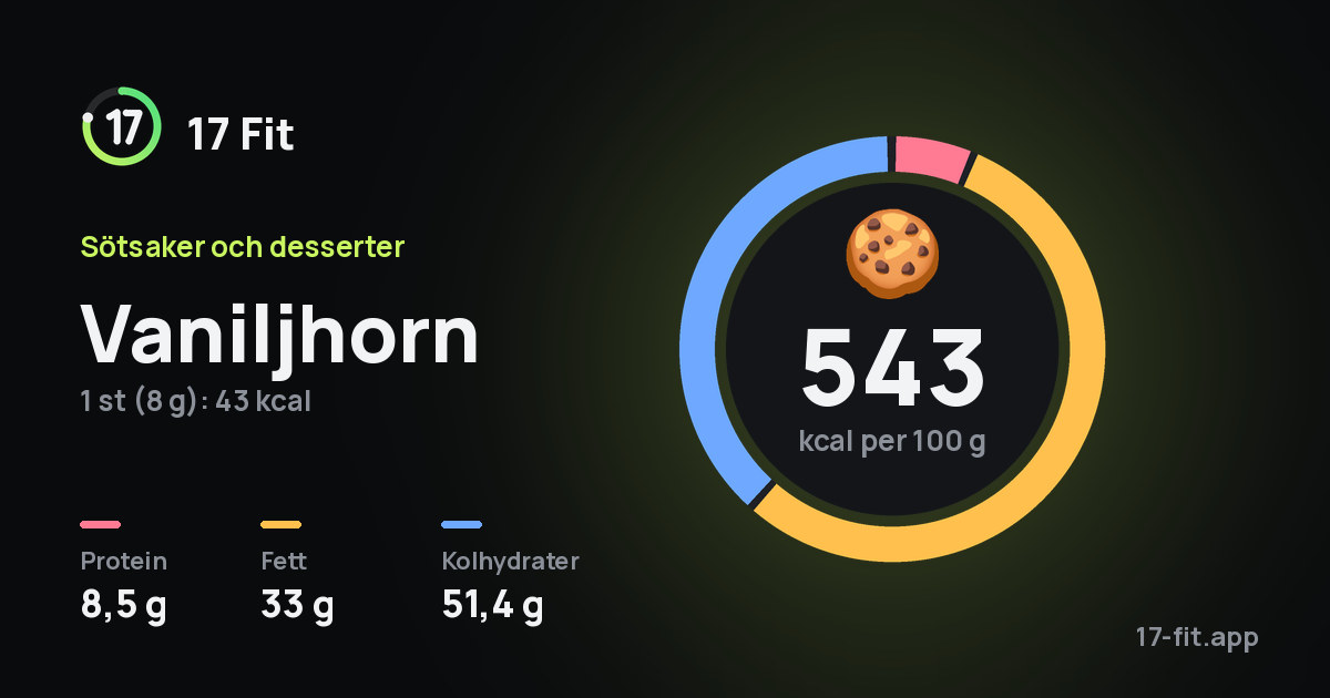 Vaniljhorn: 543 kcal per 100 g, 8,5 g protein, 33 g fett, 51,4 g kolhydrater.