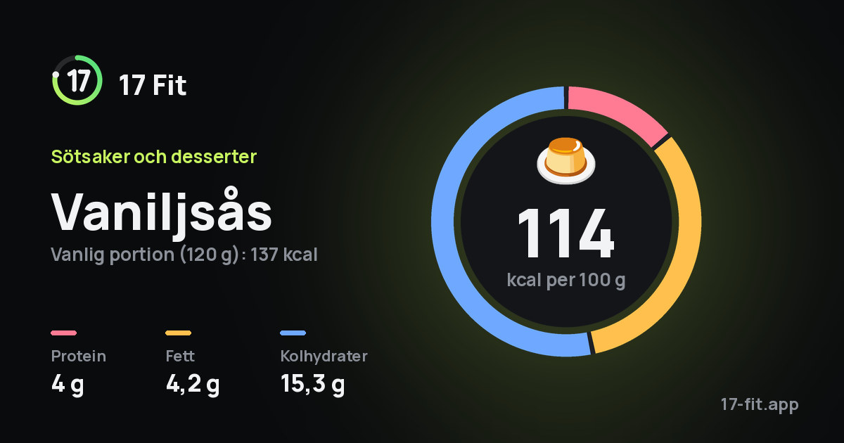 Vaniljsås: 114 kcal per 100 g, 4 g protein, 4,2 g fett, 15,3 g kolhydrater.