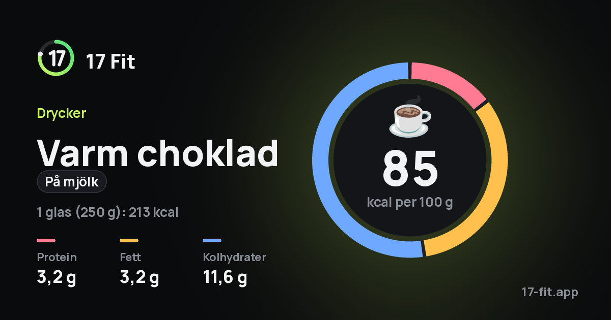 Varm choklad (på mjölk): 85 kcal per 100 g, 3,2 g protein, 3,2 g fett, 11,6 g kolhydrater.