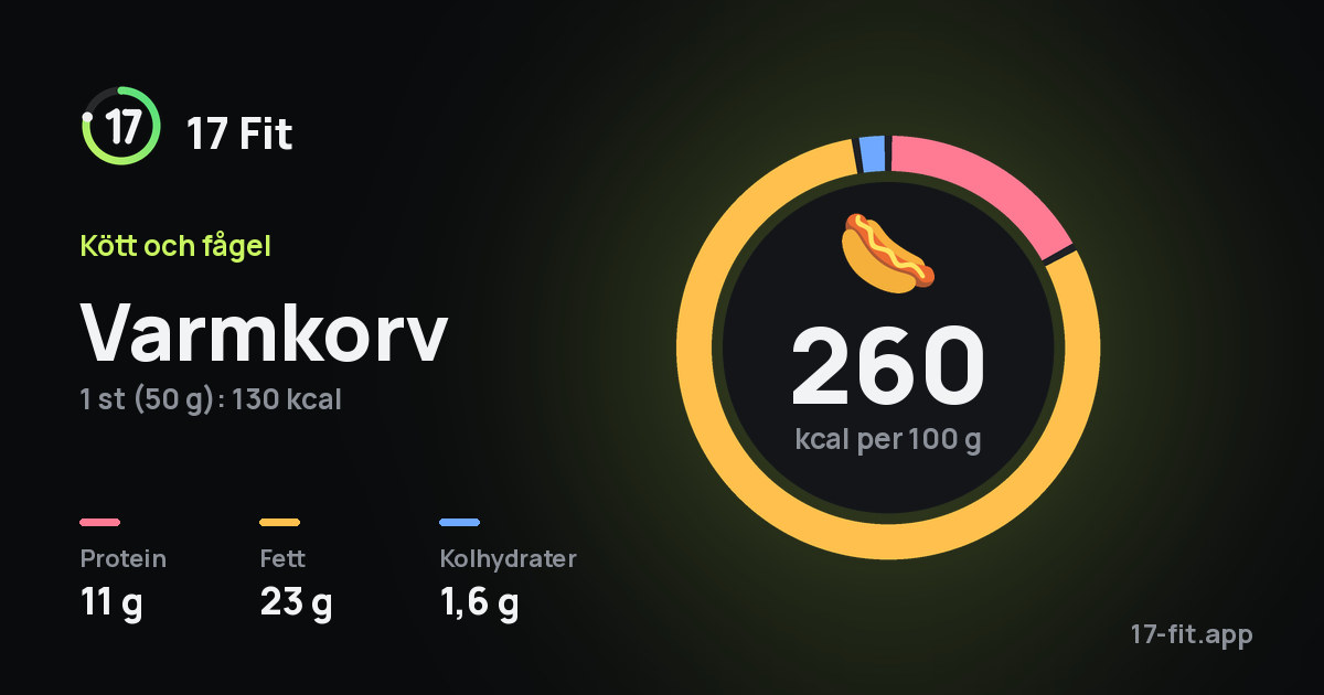 Varmkorv: 260 kcal per 100 g, 11 g protein, 23 g fett, 1,6 g kolhydrater.