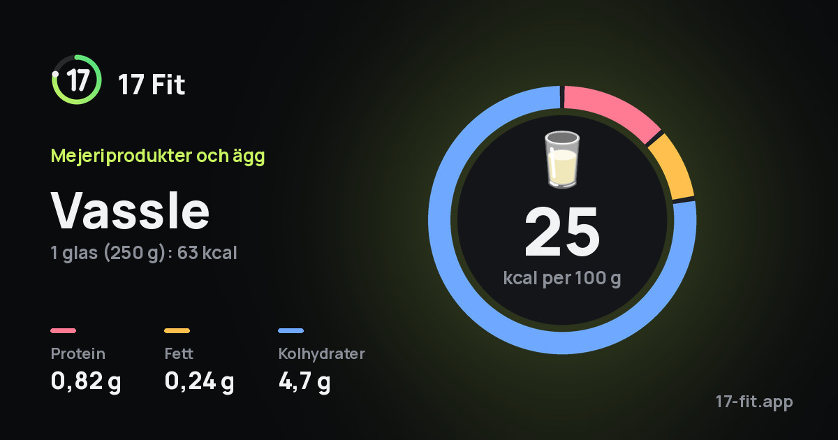 Vassle: 25 kcal per 100 g, 0,82 g protein, 0,24 g fett, 4,7 g kolhydrater.