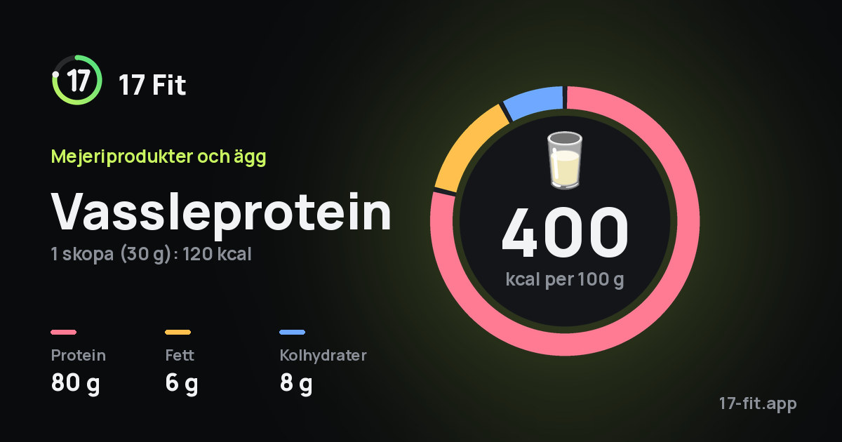 Vassleprotein: 400 kcal per 100 g, 80 g protein, 6 g fett, 8 g kolhydrater.