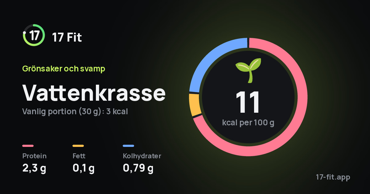 Vattenkrasse: 11 kcal per 100 g, 2,3 g protein, 0,1 g fett, 0,79 g kolhydrater.