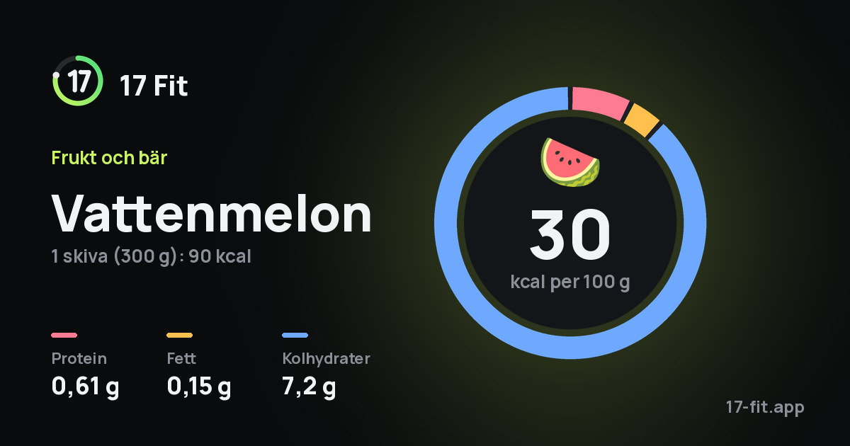 Vattenmelon: 30 kcal per 100 g, 0,61 g protein, 0,15 g fett, 7,2 g kolhydrater.
