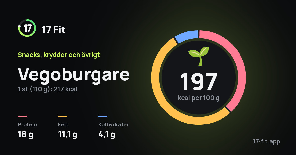 Vegoburgare: 197 kcal per 100 g, 18 g protein, 11,1 g fett, 4,1 g kolhydrater.