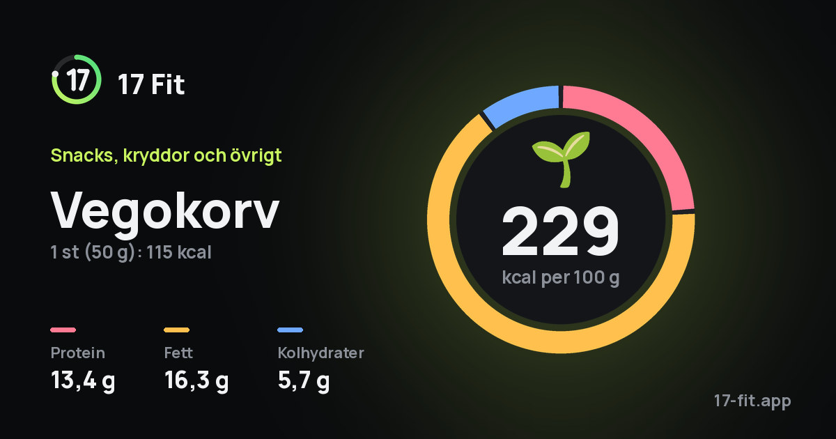 Vegokorv: 229 kcal per 100 g, 13,4 g protein, 16,3 g fett, 5,7 g kolhydrater.