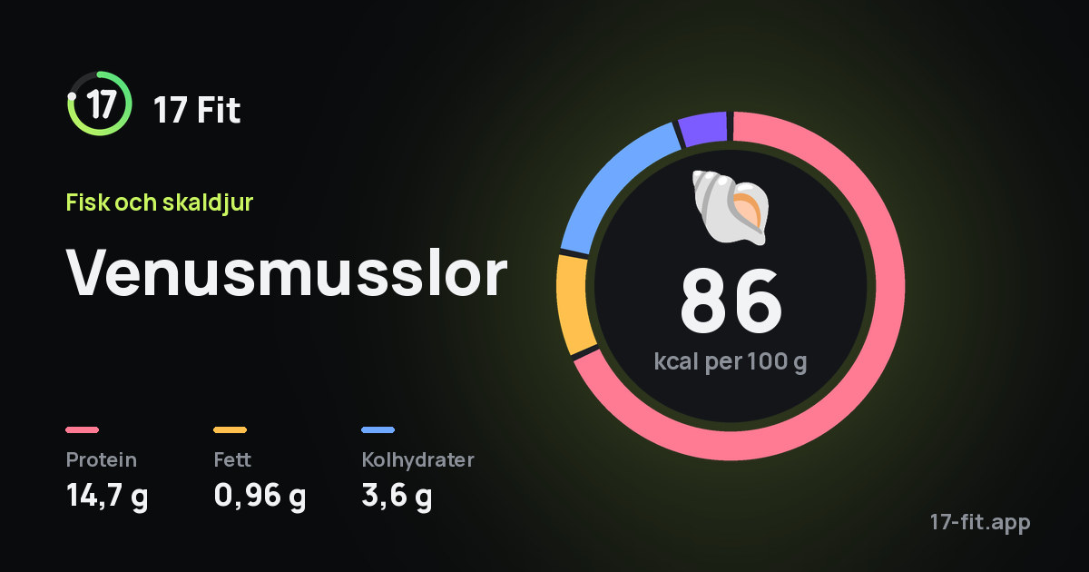 Venusmusslor: 86 kcal per 100 g, 14,7 g protein, 0,96 g fett, 3,6 g kolhydrater.
