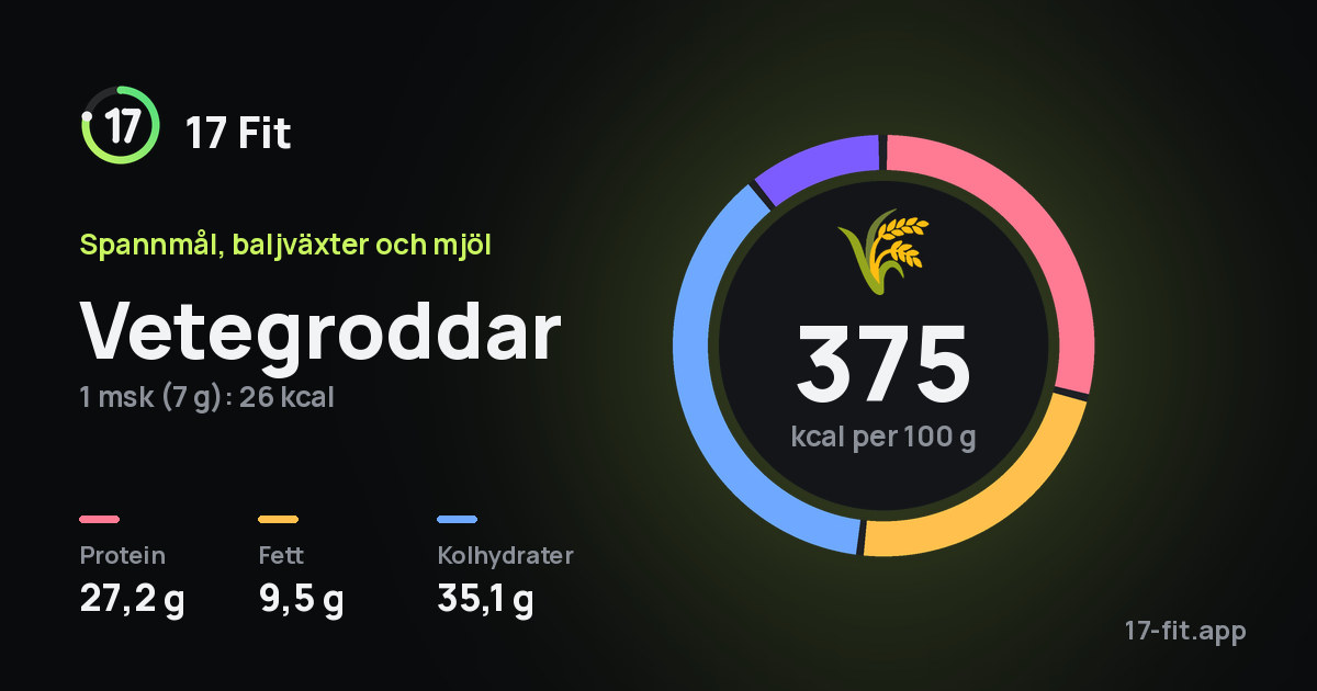 Vetegroddar: 375 kcal per 100 g, 27,2 g protein, 9,5 g fett, 35,1 g kolhydrater.