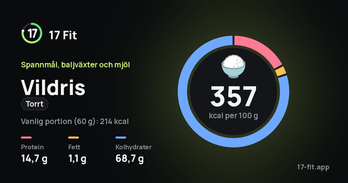 Vildris (torrt): 357 kcal per 100 g, 14,7 g protein, 1,1 g fett, 68,7 g kolhydrater.