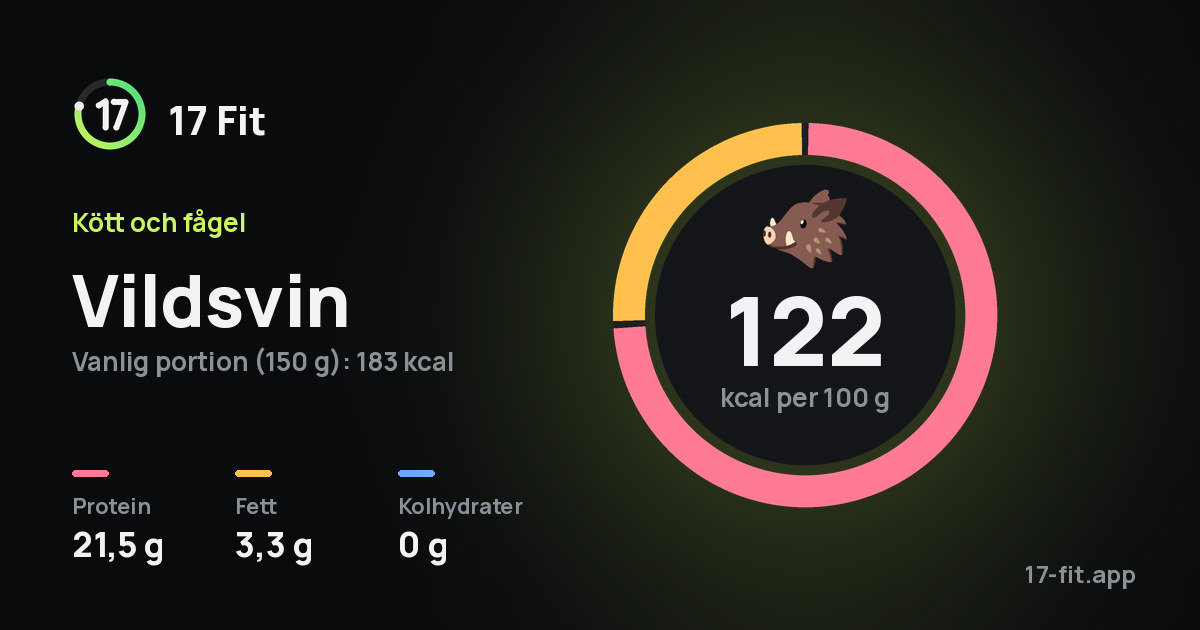 Vildsvin: 122 kcal per 100 g, 21,5 g protein, 3,3 g fett, 0 g kolhydrater.