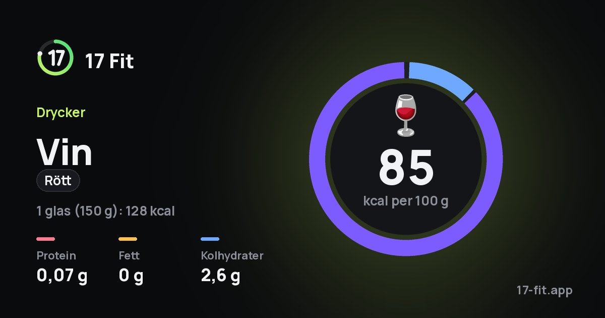 Vin (rött): 85 kcal per 100 g, 0,07 g protein, 0 g fett, 2,6 g kolhydrater.