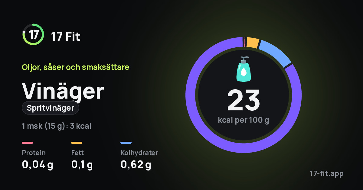 Vinäger (spritvinäger): 23 kcal per 100 g, 0,04 g protein, 0,1 g fett, 0,62 g kolhydrater.