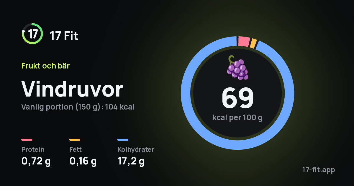 Vindruvor: 69 kcal per 100 g, 0,72 g protein, 0,16 g fett, 17,2 g kolhydrater.