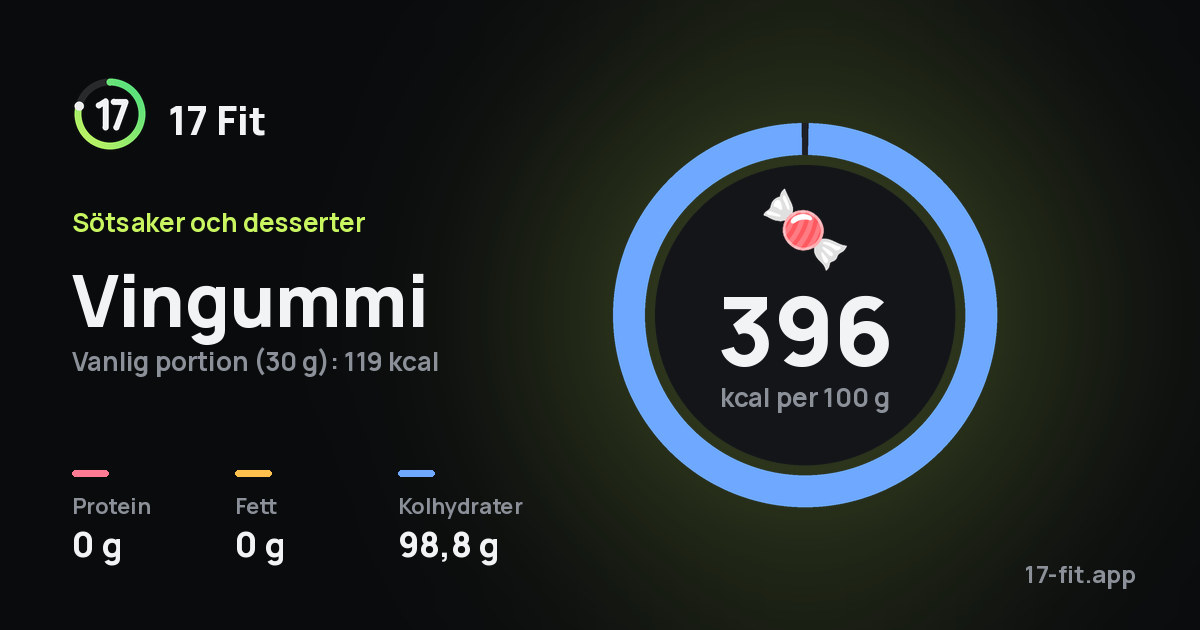 Vingummi: 396 kcal per 100 g, 0 g protein, 0 g fett, 98,8 g kolhydrater.