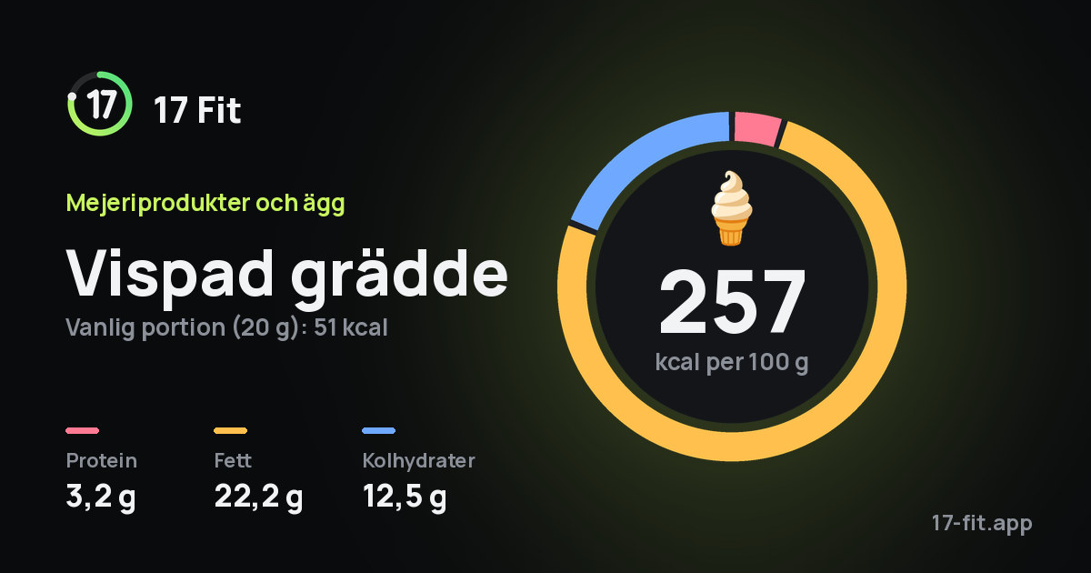 Vispad grädde: 257 kcal per 100 g, 3,2 g protein, 22,2 g fett, 12,5 g kolhydrater.
