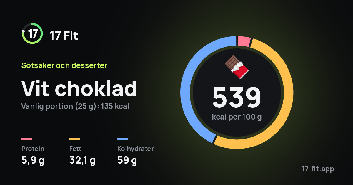 Vit choklad: 539 kcal per 100 g, 5,9 g protein, 32,1 g fett, 59 g kolhydrater.