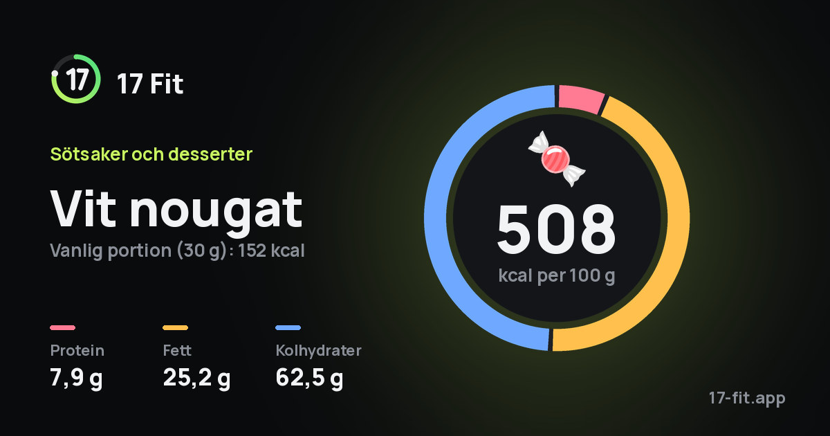 Vit nougat: 508 kcal per 100 g, 7,9 g protein, 25,2 g fett, 62,5 g kolhydrater.