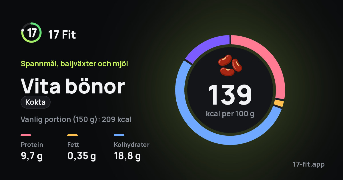 Vita bönor (kokta): 139 kcal per 100 g, 9,7 g protein, 0,35 g fett, 18,8 g kolhydrater.