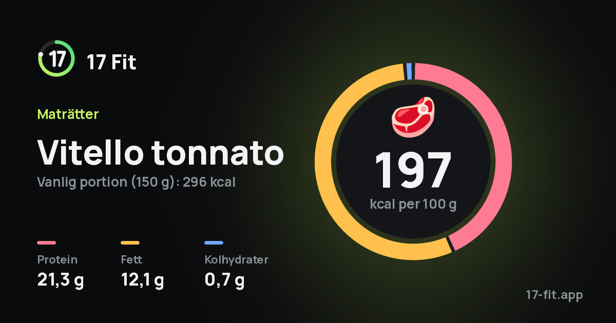 Vitello tonnato: 197 kcal per 100 g, 21,3 g protein, 12,1 g fett, 0,7 g kolhydrater.