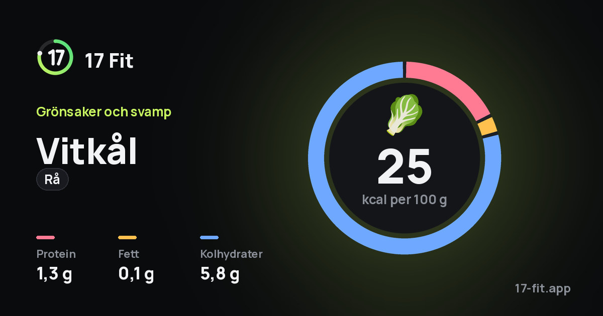 Vitkål (rå): 25 kcal per 100 g, 1,3 g protein, 0,1 g fett, 5,8 g kolhydrater.