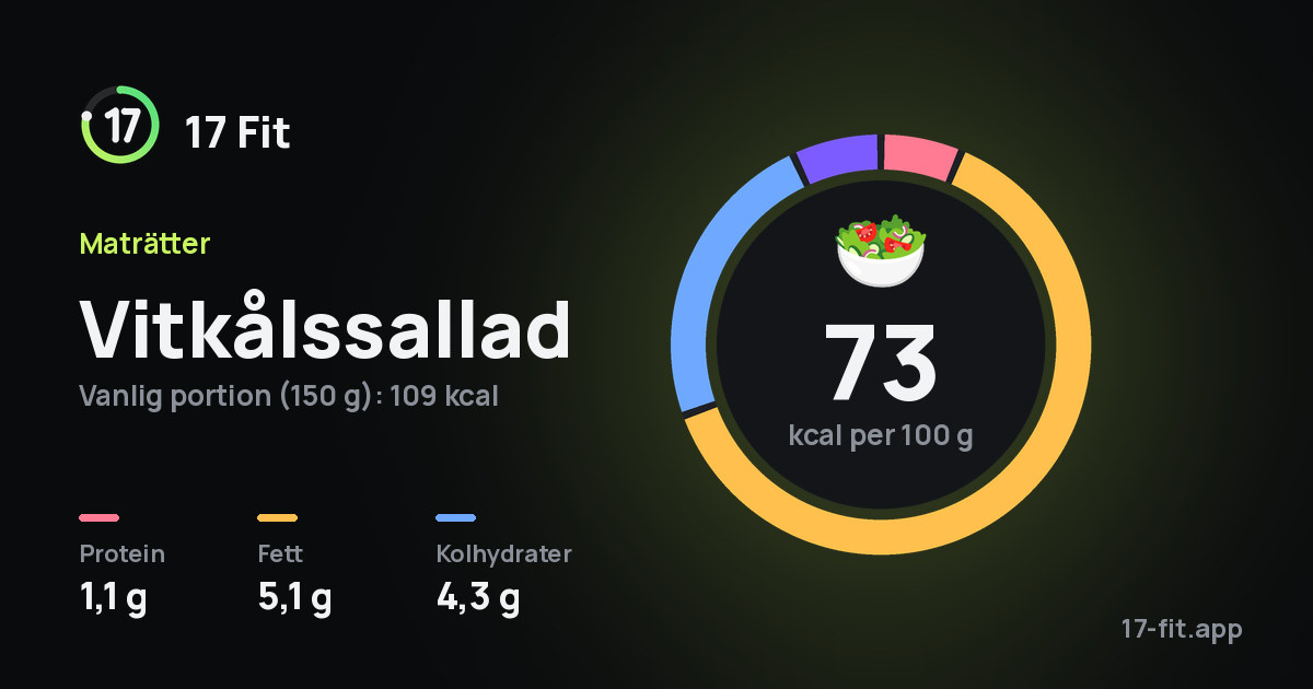 Vitkålssallad: 73 kcal per 100 g, 1,1 g protein, 5,1 g fett, 4,3 g kolhydrater.