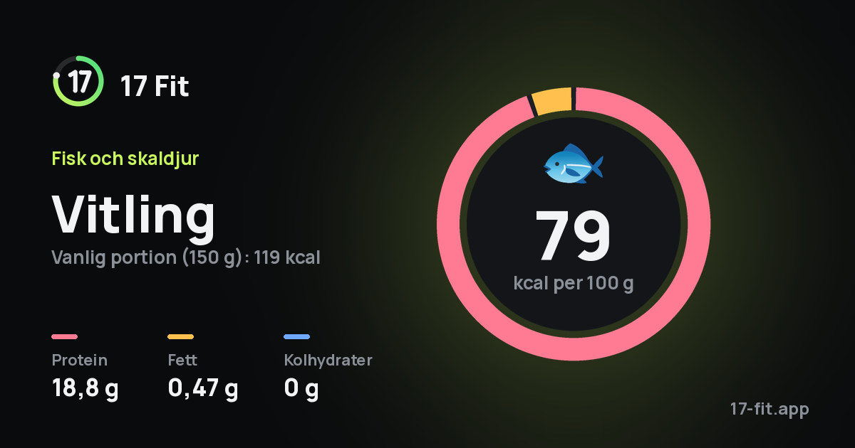 Vitling: 79 kcal per 100 g, 18,8 g protein, 0,47 g fett, 0 g kolhydrater.