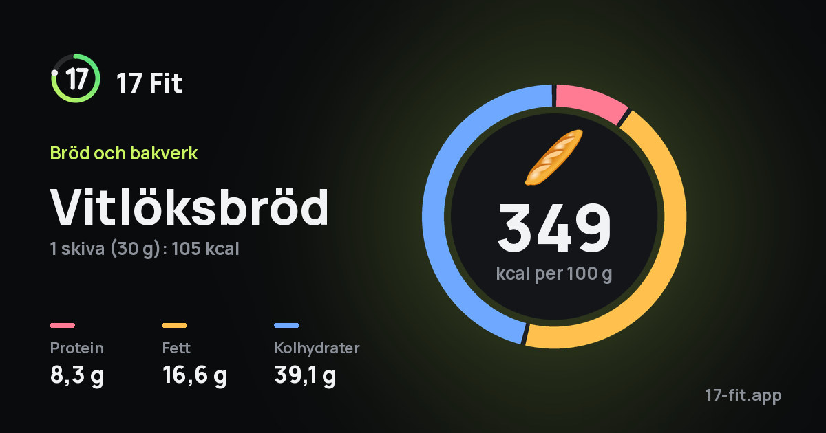 Vitlöksbröd: 349 kcal per 100 g, 8,3 g protein, 16,6 g fett, 39,1 g kolhydrater.