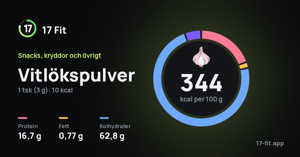 Vitlökspulver: 344 kcal per 100 g, 16,7 g protein, 0,77 g fett, 62,8 g kolhydrater.