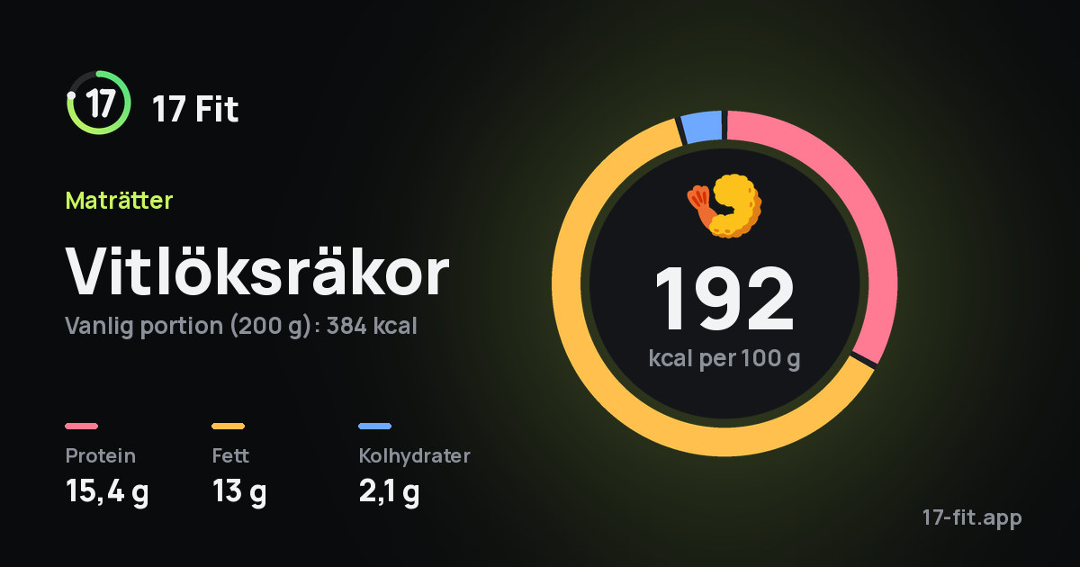 Vitlöksräkor: 192 kcal per 100 g, 15,4 g protein, 13 g fett, 2,1 g kolhydrater.