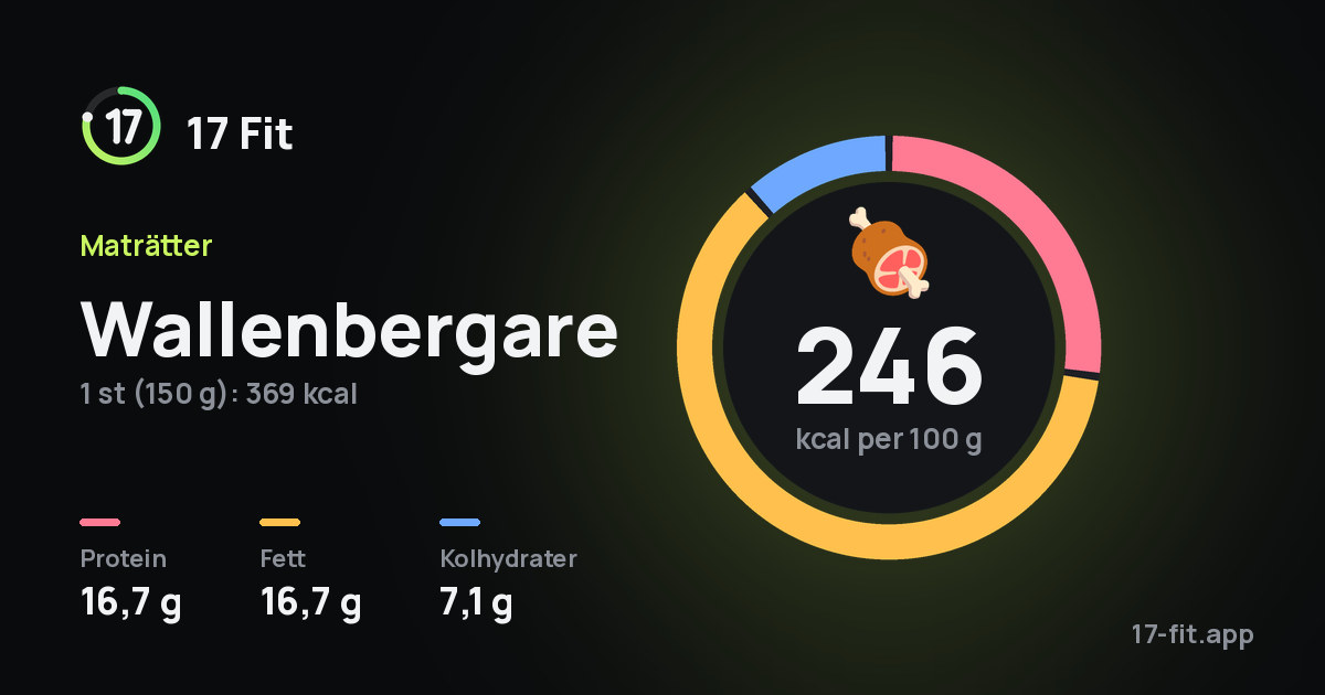 Wallenbergare: 246 kcal per 100 g, 16,7 g protein, 16,7 g fett, 7,1 g kolhydrater.