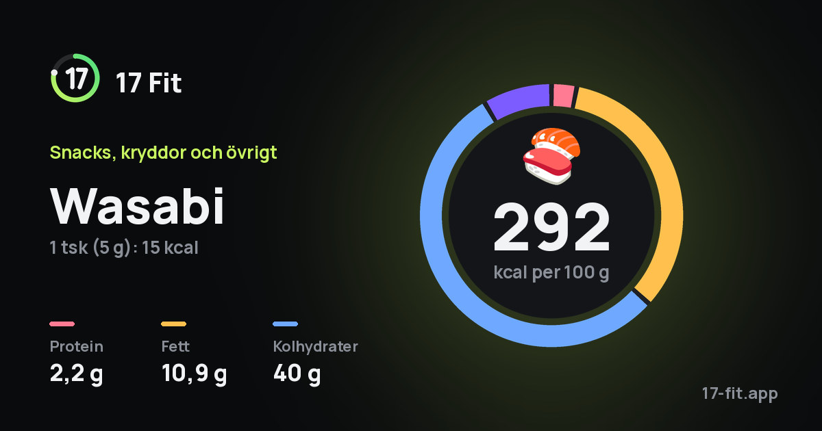 Wasabi: 292 kcal per 100 g, 2,2 g protein, 10,9 g fett, 40 g kolhydrater.