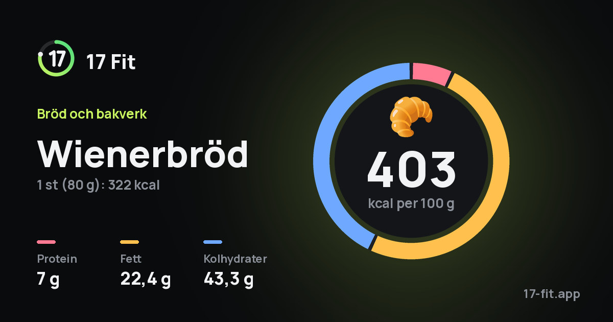 Wienerbröd: 403 kcal per 100 g, 7 g protein, 22,4 g fett, 43,3 g kolhydrater.