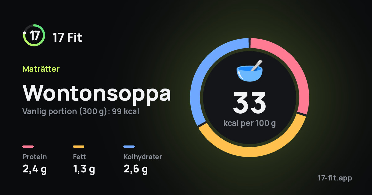 Wontonsoppa: 33 kcal per 100 g, 2,4 g protein, 1,3 g fett, 2,6 g kolhydrater.