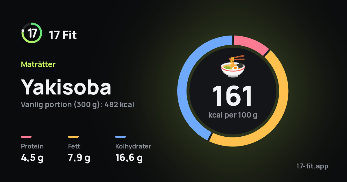 Yakisoba: 161 kcal per 100 g, 4,5 g protein, 7,9 g fett, 16,6 g kolhydrater.