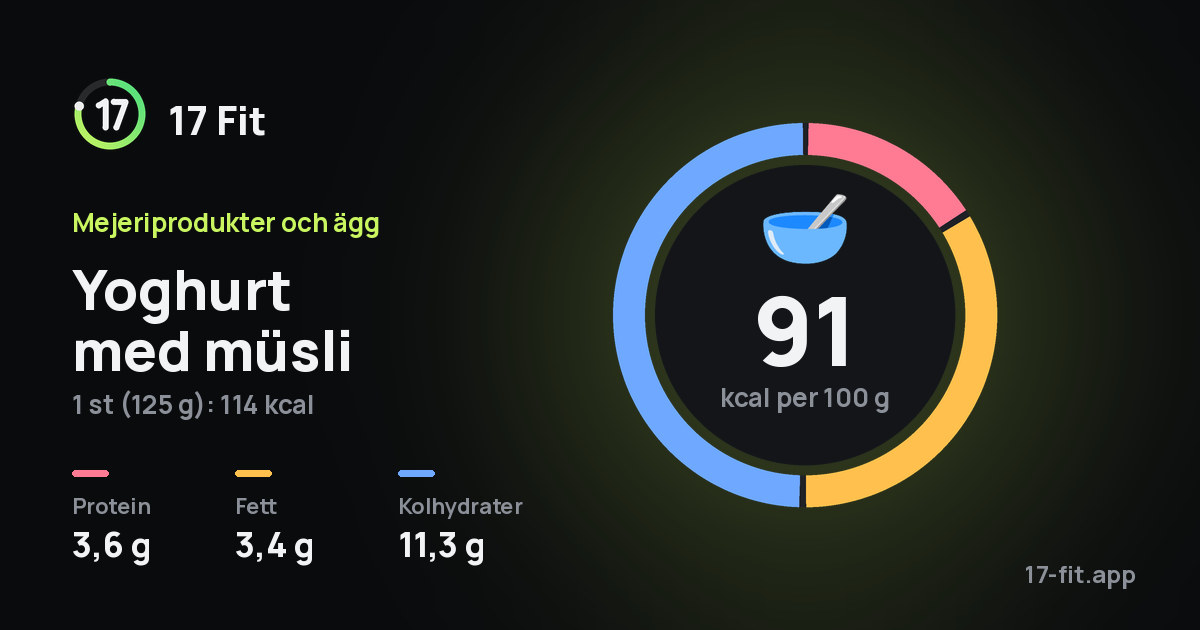 Yoghurt med müsli: 91 kcal per 100 g, 3,6 g protein, 3,4 g fett, 11,3 g kolhydrater.