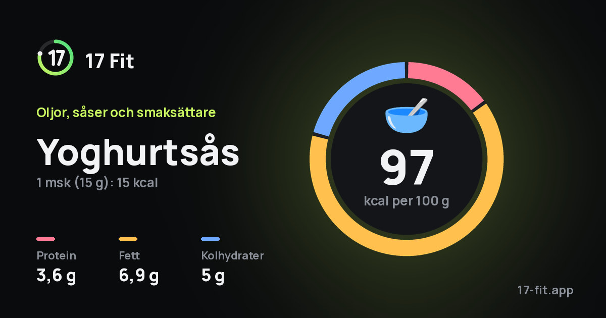 Yoghurtsås: 97 kcal per 100 g, 3,6 g protein, 6,9 g fett, 5 g kolhydrater.