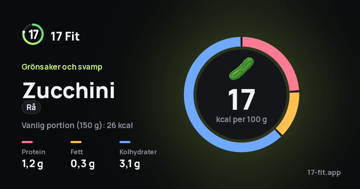 Zucchini (rå): 17 kcal per 100 g, 1,2 g protein, 0,3 g fett, 3,1 g kolhydrater.