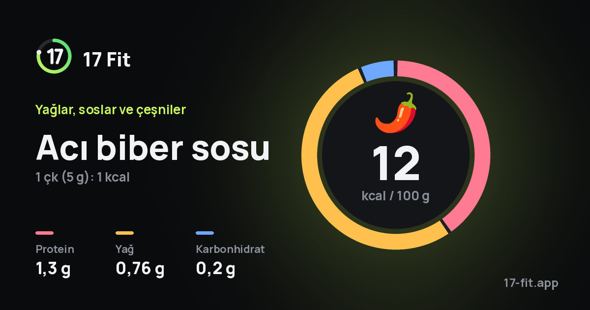 Acı biber sosu: 12 kcal / 100 g, protein 1,3 g, yağ 0,76 g, karbonhidrat 0,2 g.
