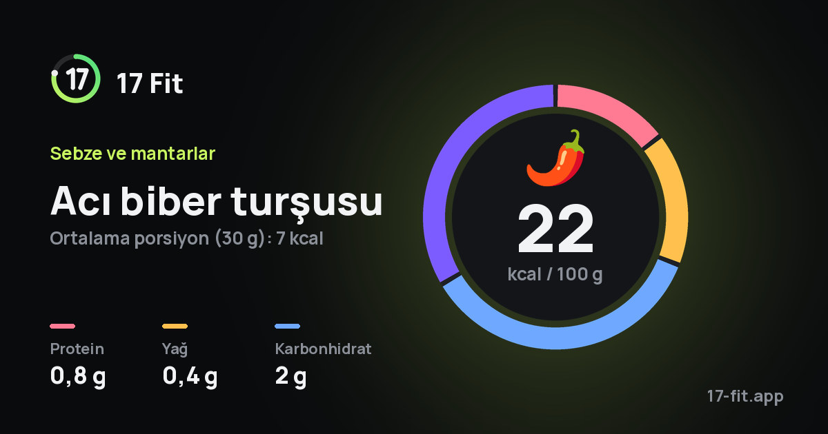 Acı biber turşusu: 22 kcal / 100 g, protein 0,8 g, yağ 0,4 g, karbonhidrat 2 g.