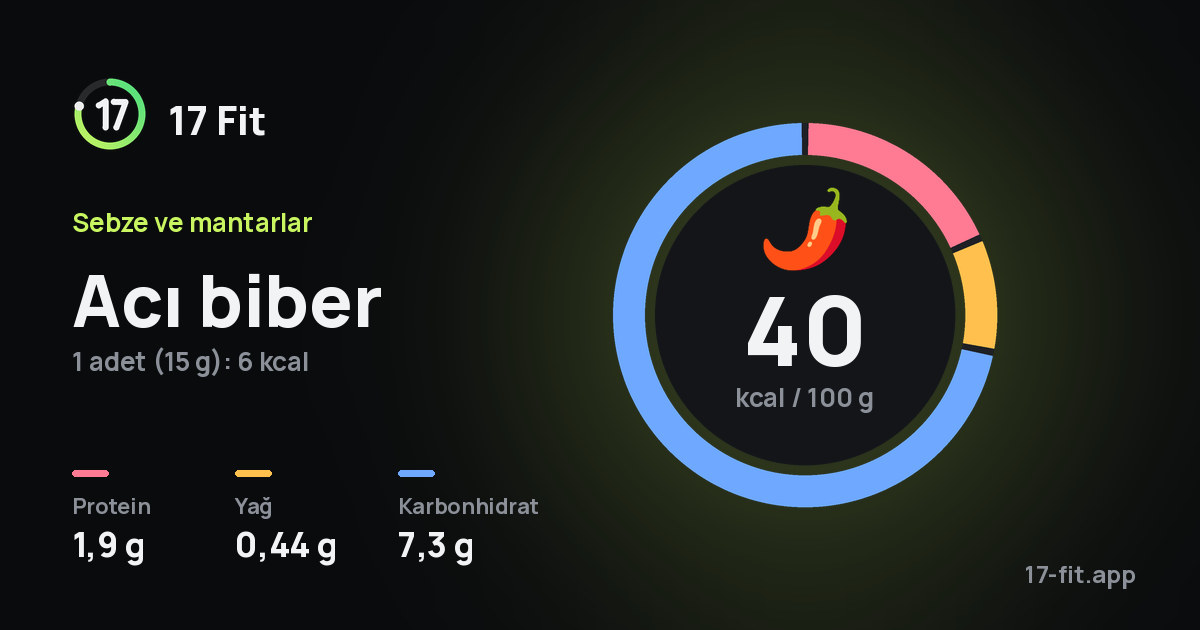 Acı biber: 40 kcal / 100 g, protein 1,9 g, yağ 0,44 g, karbonhidrat 7,3 g.