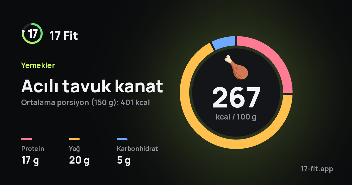 Acılı tavuk kanat: 267 kcal / 100 g, protein 17 g, yağ 20 g, karbonhidrat 5 g.