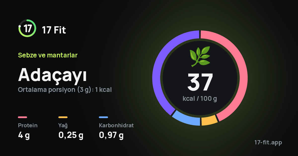 Adaçayı: 37 kcal / 100 g, protein 4 g, yağ 0,25 g, karbonhidrat 0,97 g.